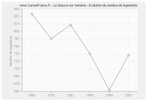 La Séauve-sur-Semène : Evolution du nombre de logements